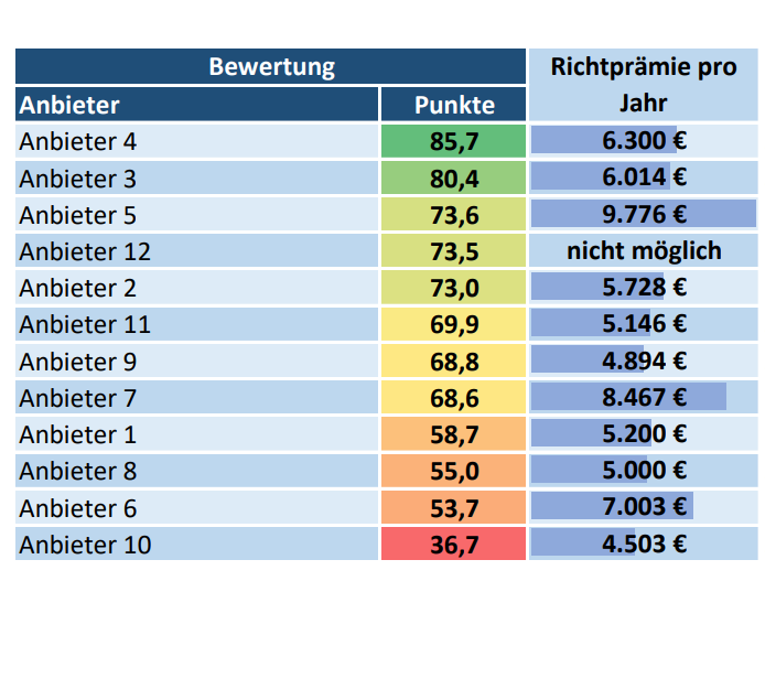 Bewertung im Vergleichsrechner